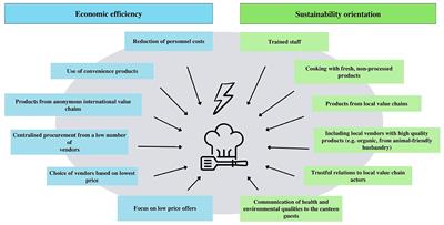 Overcoming the efficiency paradigm—The challenges of introducing local organic beef in canteens